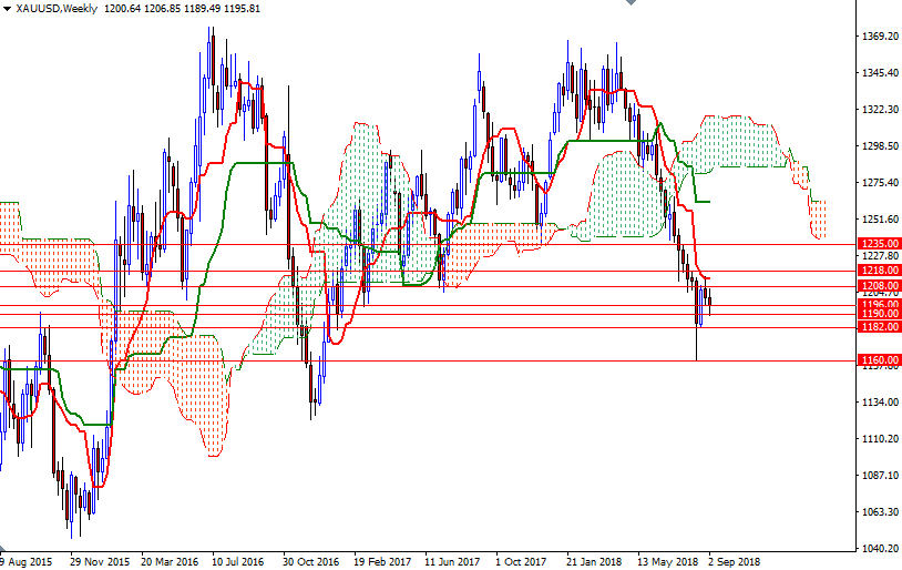 XAU/USD Settimanale XAU/USD Settimanale
