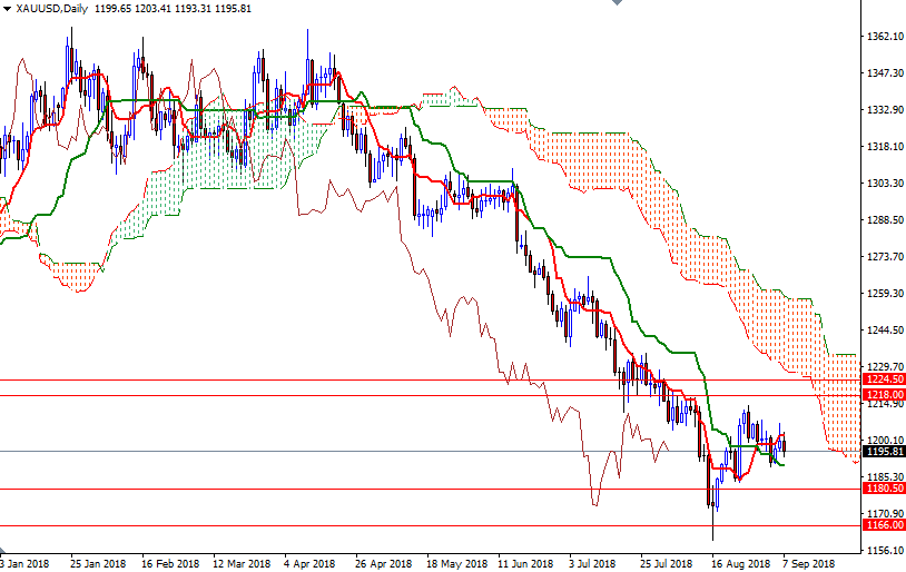 XAU/USD Giornaliero XAU/USD Giornaliero