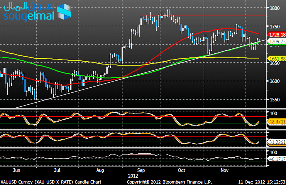 الرسم البياني للذهب مقابل الدولار - 11.12.2012 الرسم البياني للذهب مقابل الدولار - 11.12.2012