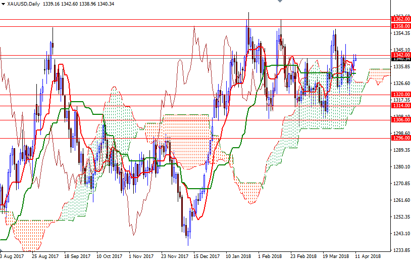 xauusd daily xauusd daily