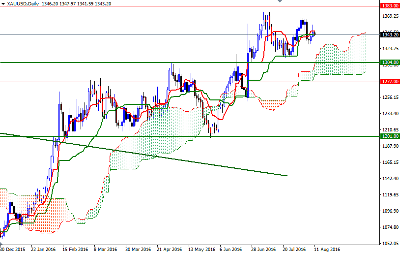 XAUUSD Daily XAUUSD Daily