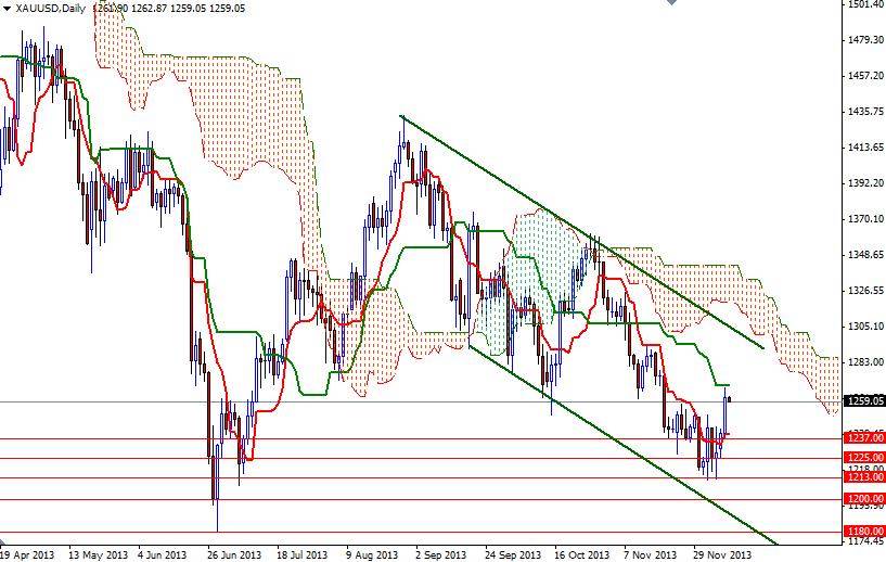 الرسم البياني اليومي للذهب مقابل الدولار الأمريكي