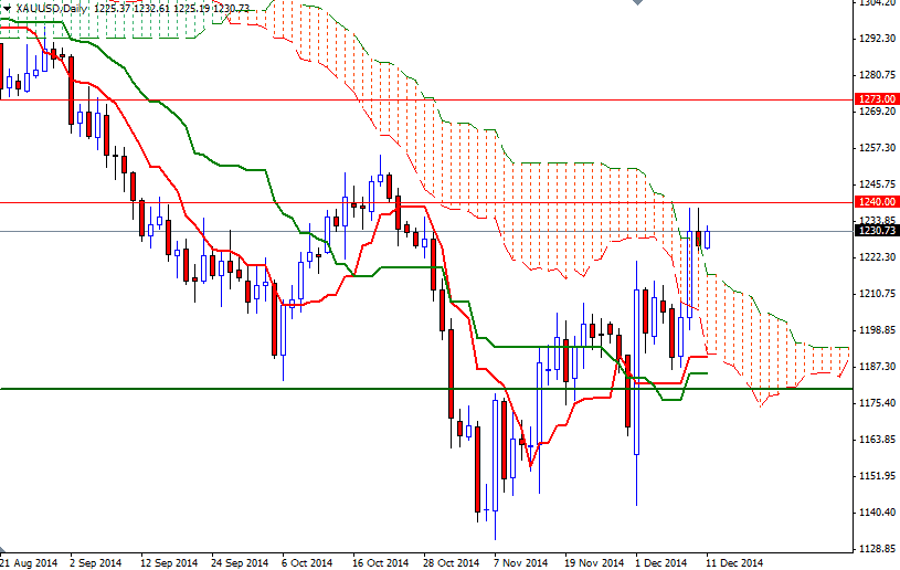 XAUUSD Daily XAUUSD Daily 121114