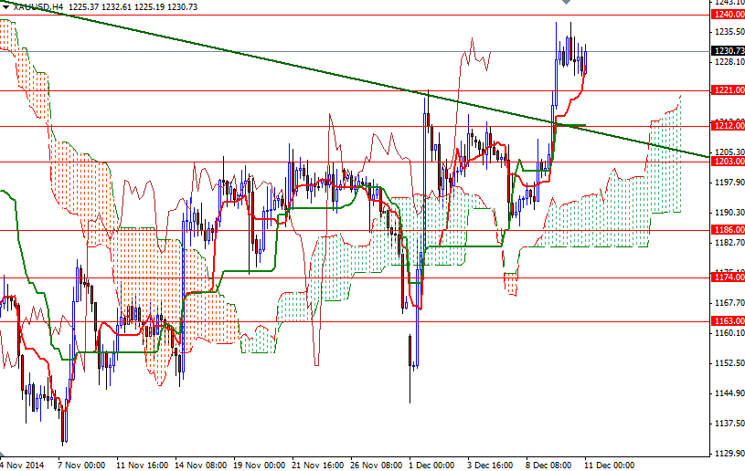 XAUUSD H4 XAUUSD h4 121114