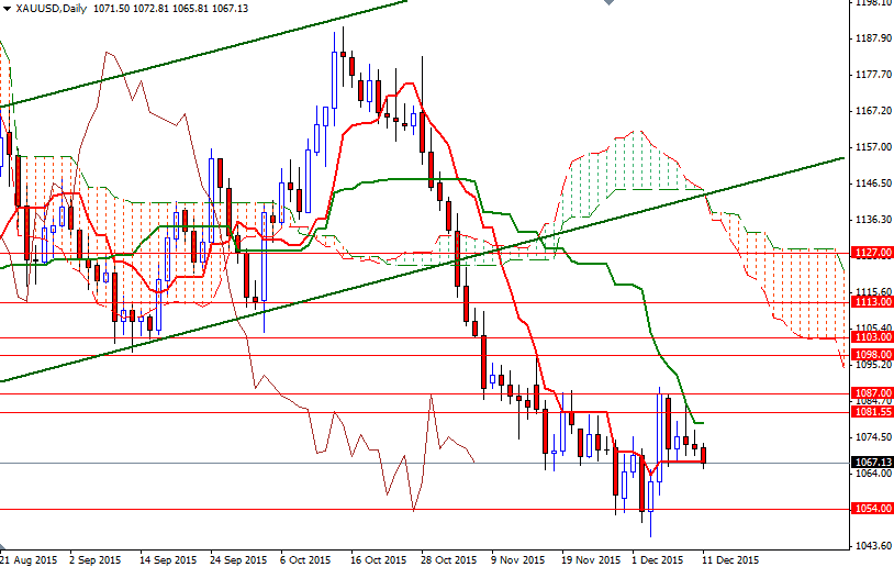 XAUUSD Daily XAUSD Daily