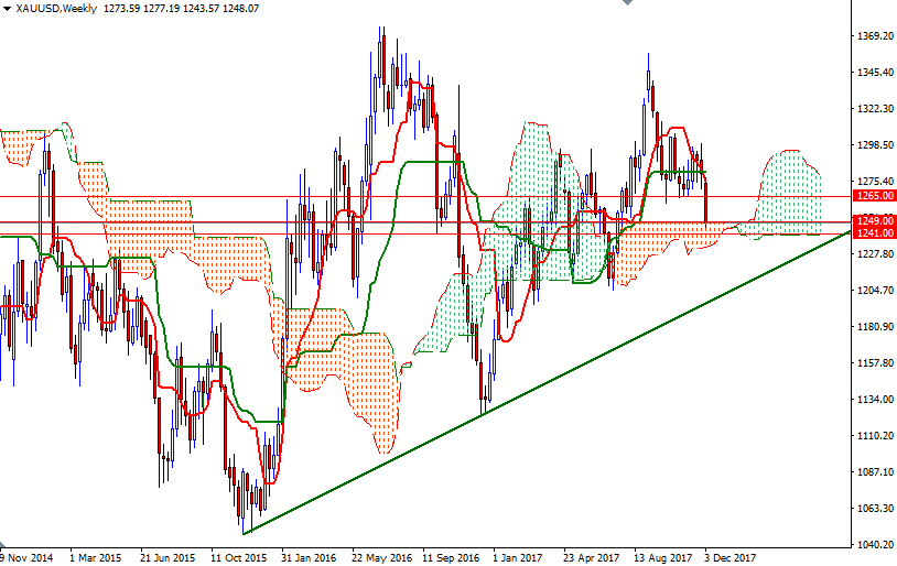 Precio del Oro, Gráfico semanal