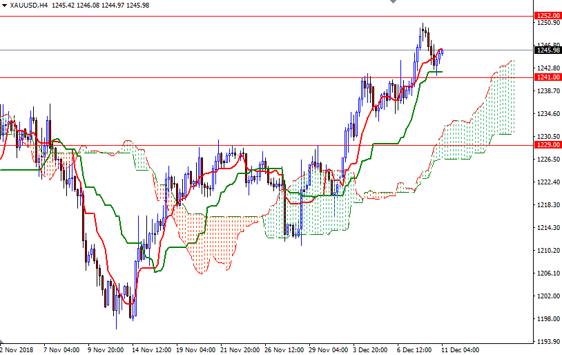 Oro, XAU/USD H4 Oro, XAU/USD H4