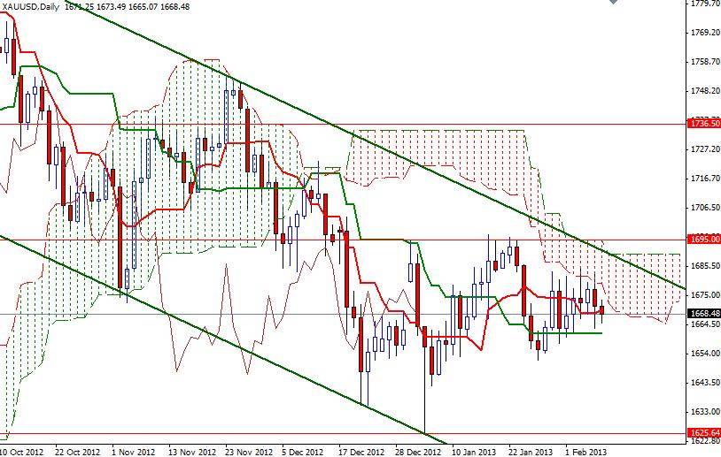 XAU/USD Günlük Grafik - 11 Şubat 2013 XAU/USD Günlük Grafik - 11 Şubat 2013