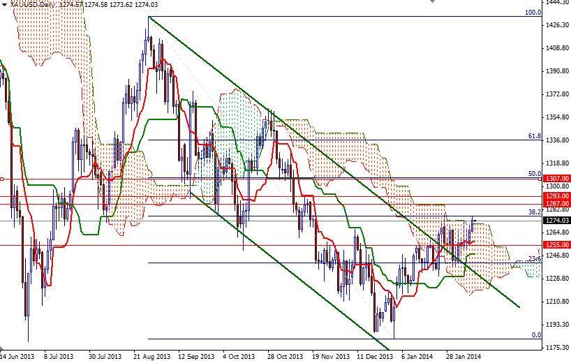 الرسم البياني اليومي للذهب مقابل الدولار الأمريكي