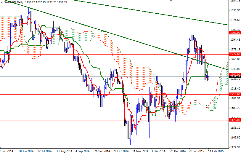 XAUUSD Daily XAUUSD Daily 21115