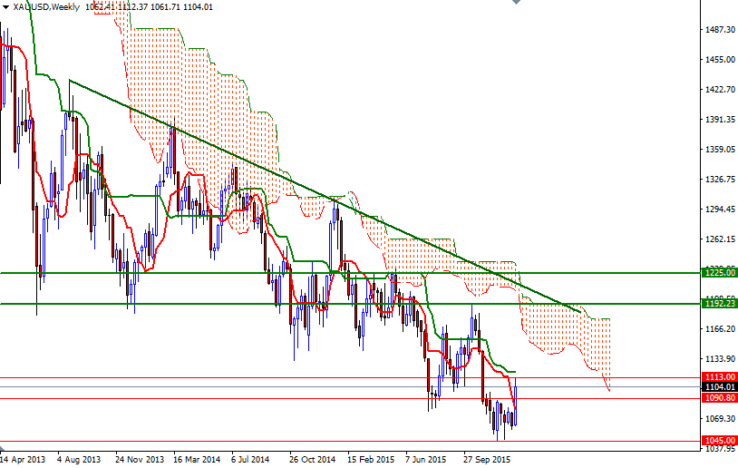 Altın Haftalık Grafik - 11 Ocak 2016 Altın Haftalık Grafik - 11 Ocak 2016