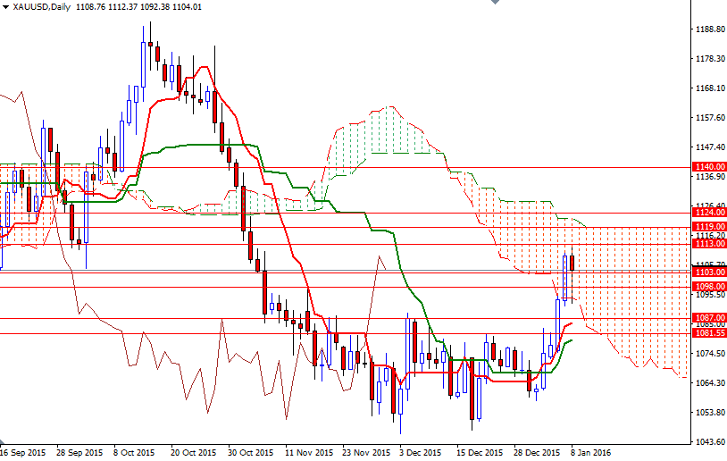 Altın Günlük Grafik - 11 Ocak 2016 Altın Günlük Grafik - 11 Ocak 2016