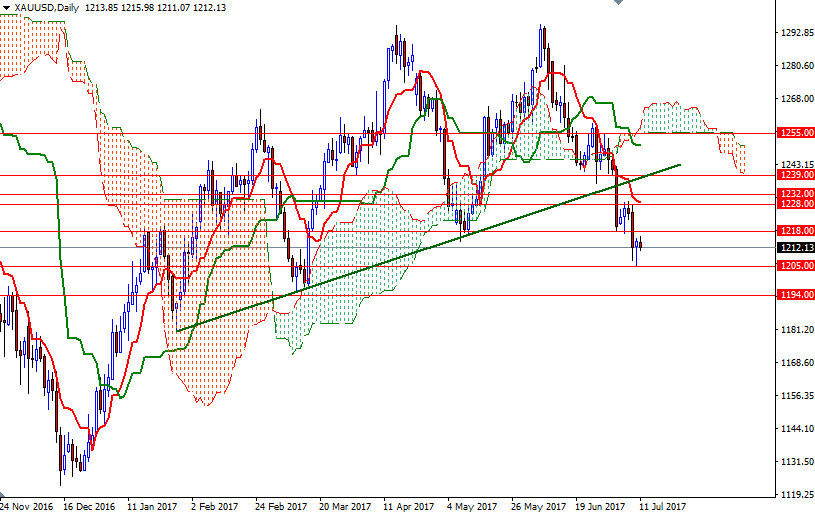XAUUSD Daily XAUUSD Daily