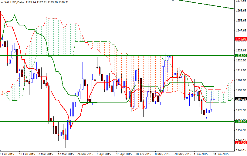 XAUUSD Daily XAUUSD Daily