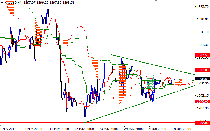 Precio del Oro, Gráfico de 4 Horas Precio del Oro, Gráfico de 4 Horas