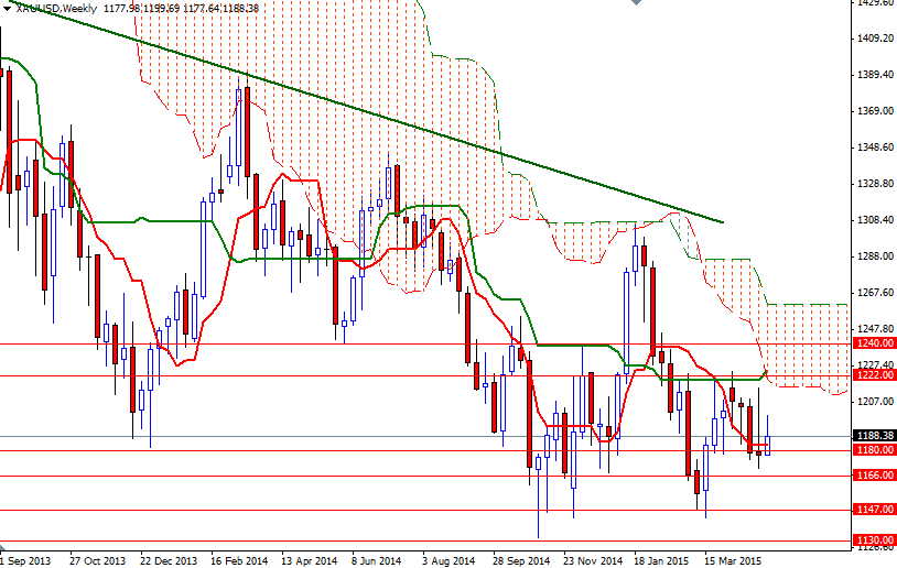 XAUUSD Week XAUUSD Week 51115