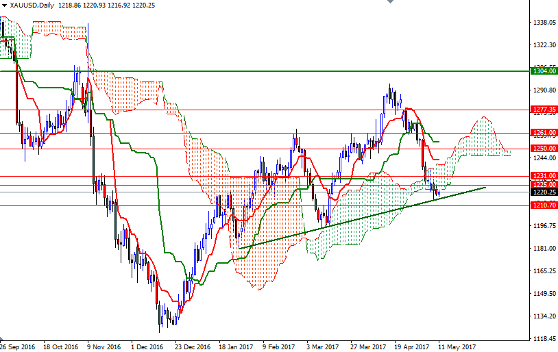 XAU/USD Daily XAU/USD Daily