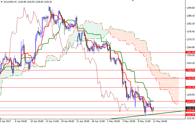 XAU/USD 4h XAU/USD 4h