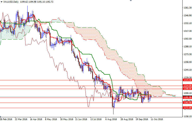 Oro, XAU/USD giornaliero