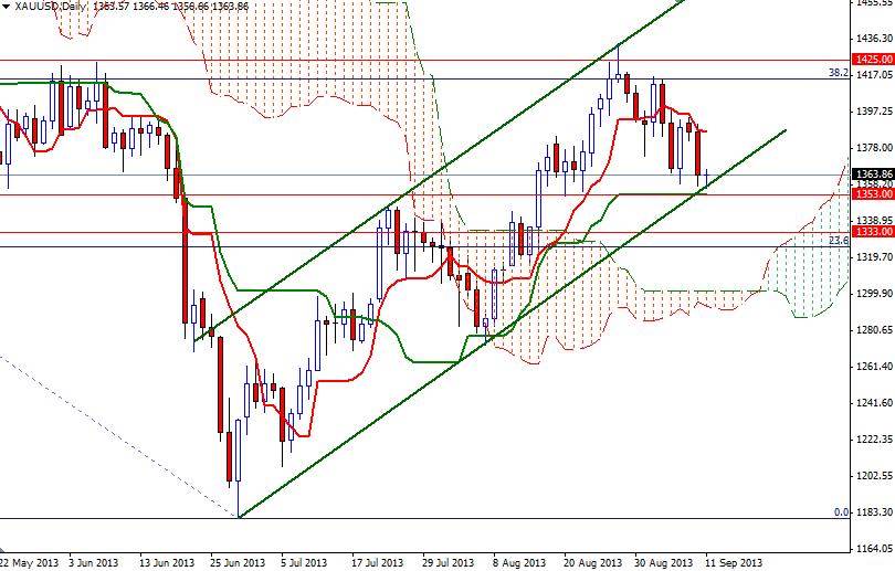 الرسم اليومي البياني للذهب مقابل الدولار الأمريكي الرسم اليومي البياني للذهب مقابل الدولار الأمريكي
