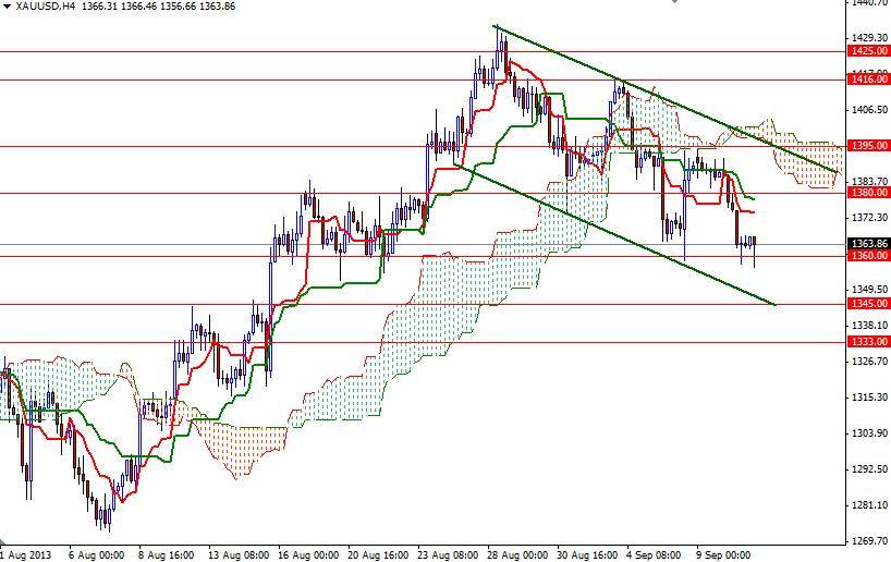 الرسم البياني اليومي على اطار الأربع ساعات للذهب مقابل الدولار الأمريكي الرسم البياني اليومي على اطار الأربع ساعات للذهب مقابل الدولار الأمريكي