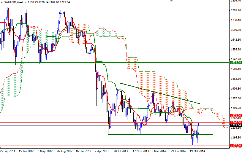 XAUUSD Week XAUUSD Week 121214