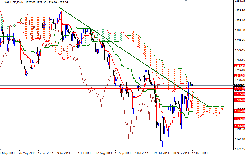 XAUUSD Daily XAUUSD Daily 121214