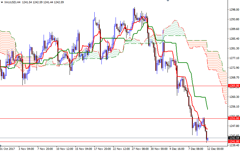 Precio del Oro, Gráfico de 4 horas