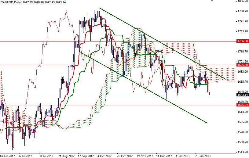 XAU/USD Günlük Grafik – 12 Şubat 2013