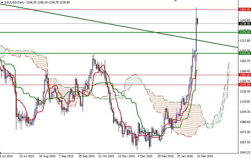 Altın Günlük Grafik - 12 Şubat 2016