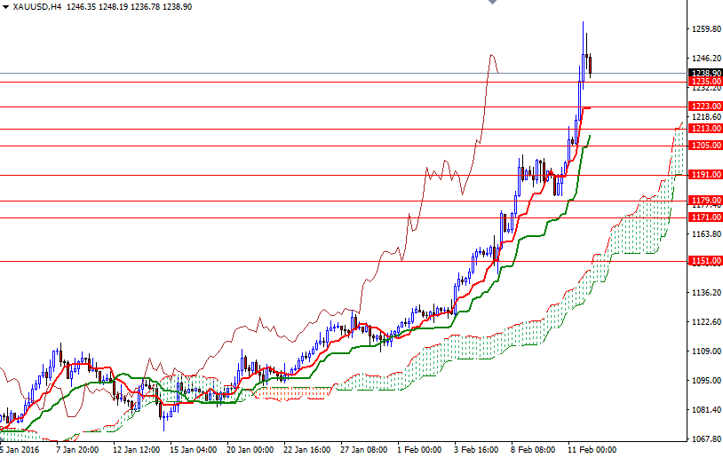 Altın 4 Saatlik Grafik - 12 Şubat 2016