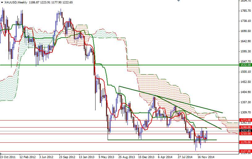 XAUUSD Week XAUUSD Week 11215