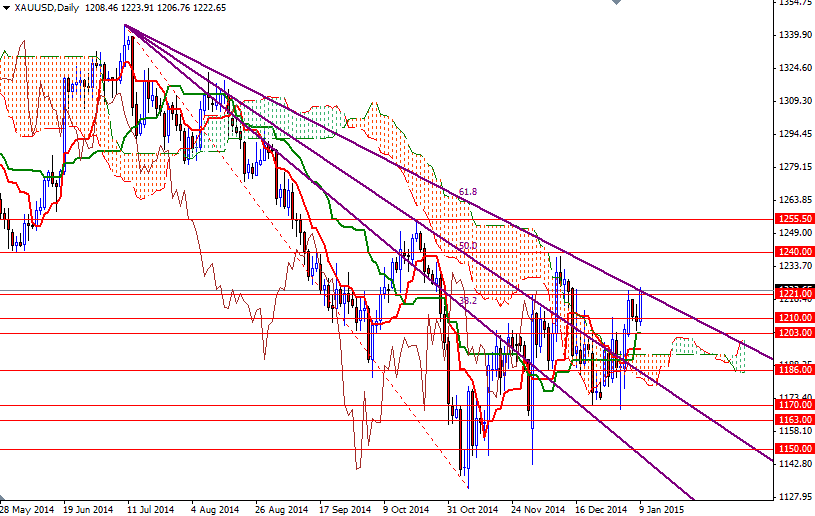 XAUUSD Daily XAUUSD Daily 11215