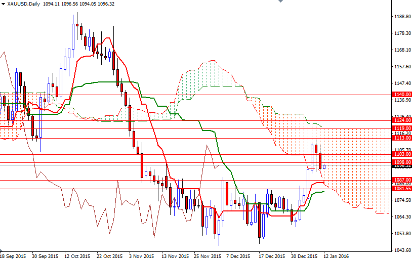 Altın Günlük Grafik - 12 Ocak 2016 Altın Günlük Grafik - 12 Ocak 2016