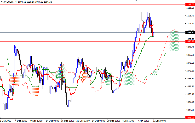 Altın 4 Saatlik Grafik - 12 Ocak 2016 Altın 4 Saatlik Grafik - 12 Ocak 2016