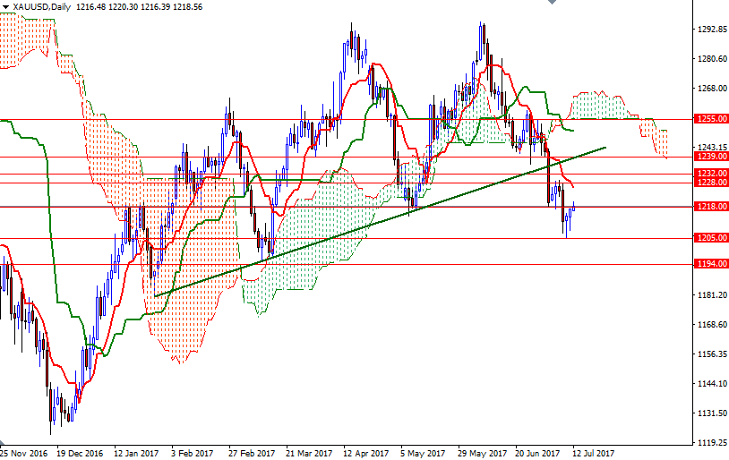 XAUUSD Daily XAUUSD Daily