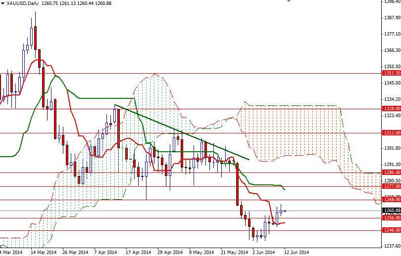 الرسم البياني اليومي للذهب مقابل الدولار الأمريكي