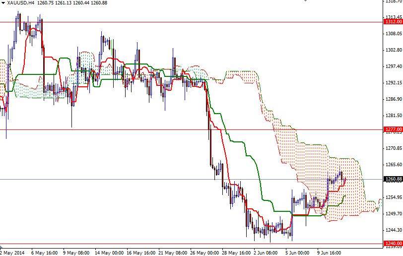 الرسم البياني اليومي على إطار للأربع ساعات للذهب مقابل الدولار الأمريكي