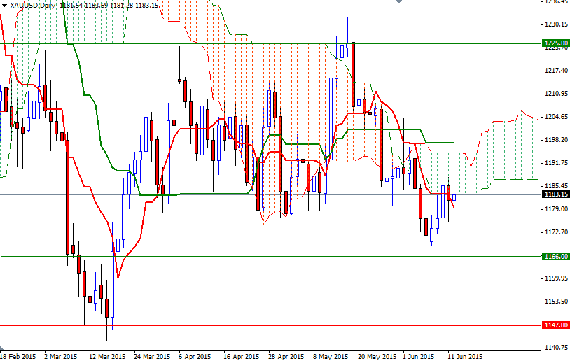 XAUUSD Daily XAUUSD Daily