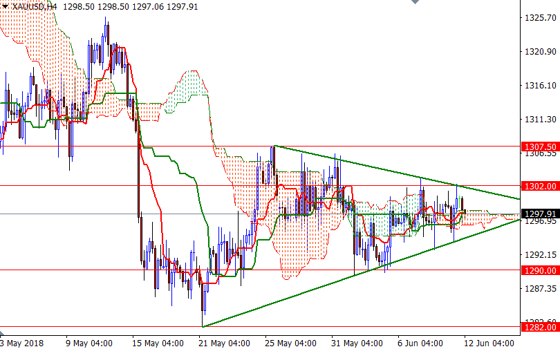 Precio del Oro, Gráfico de 4 Horas Precio del Oro, Gráfico de 4 Horas