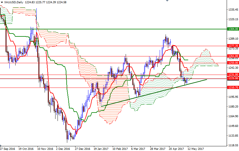 XAUUSD Daily XAUUSD Daily