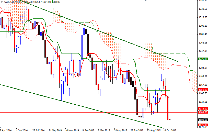 XAU/USD Weekly XAU/USD Weekly