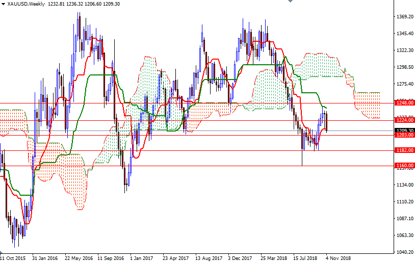 Oro, XAU/USD settimanale