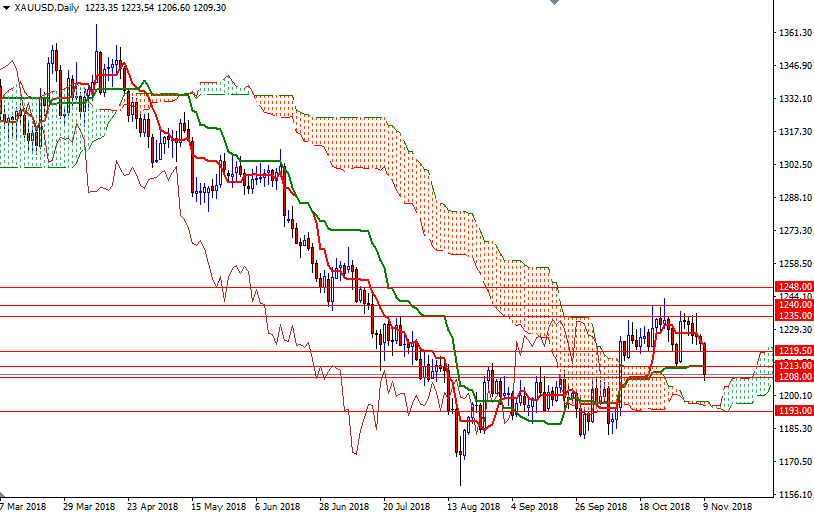 Oro, XAU/USD giornaliero