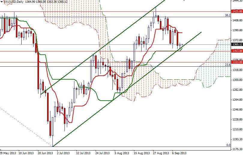الرسم اليومي البياني للذهب مقابل الدولار الأمريكي الرسم اليومي البياني للذهب مقابل الدولار الأمريكي