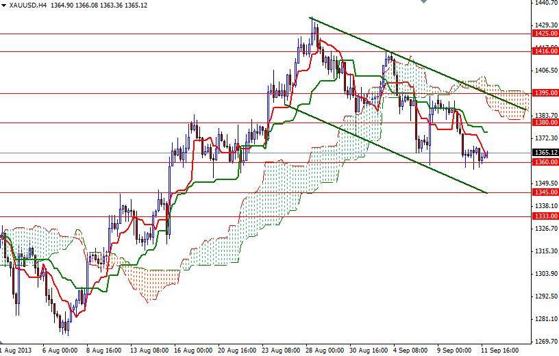 الرسم البياني اليومي على اطار الأربع ساعات للذهب مقابل الدولار الأمريكي الرسم البياني اليومي على اطار الأربع ساعات للذهب مقابل الدولار الأمريكي