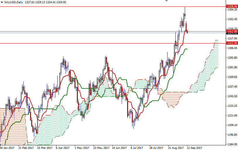 XAUUSD Daily XAUUSD Daily