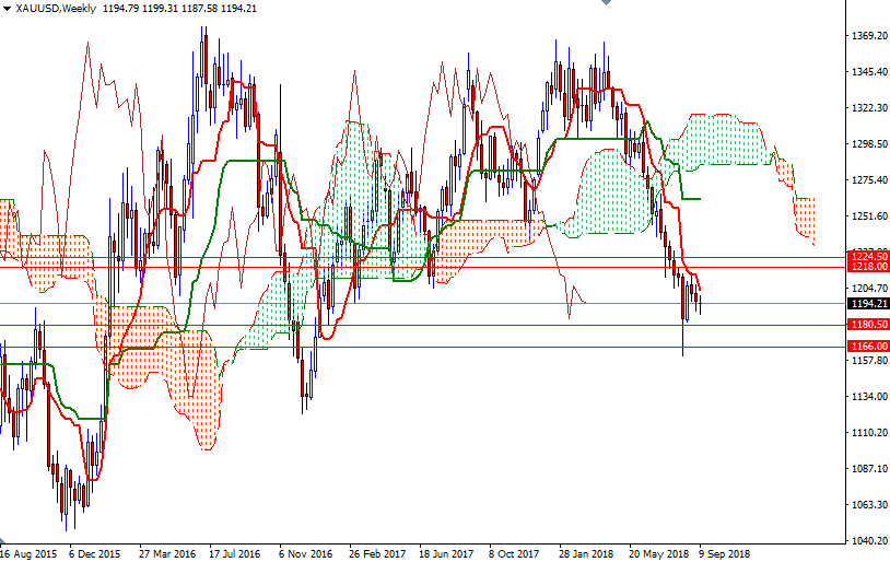 Oro, XAU/USD settimanale