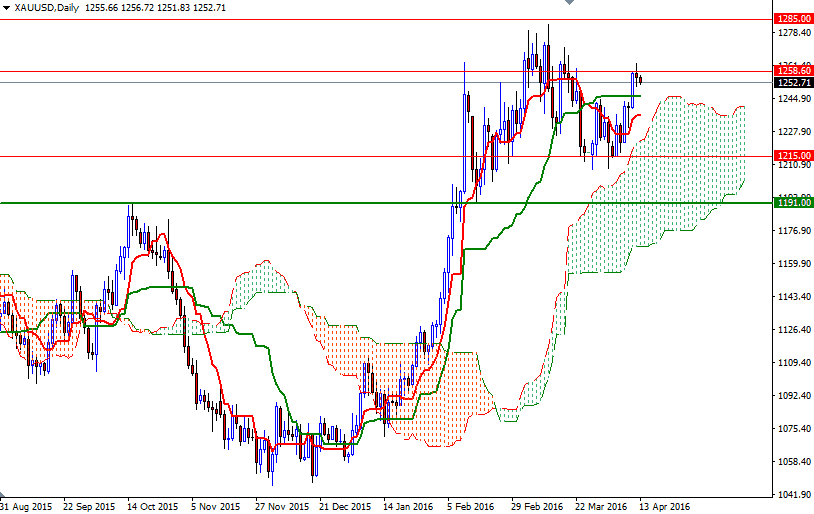 Altın Günlük Grafik - 13 Nisan 2016 Altın Günlük Grafik - 13 Nisan 2016