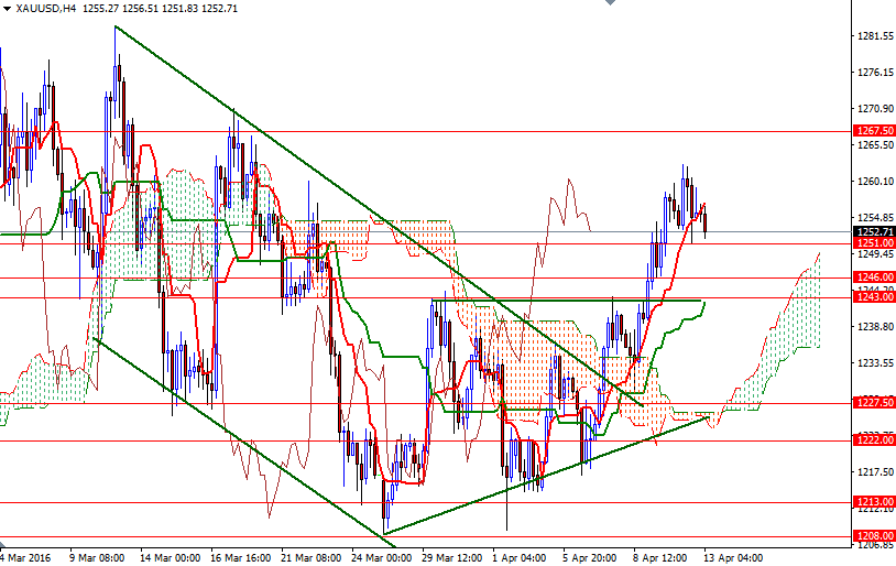 Altın 4 Saatlik Grafik - 13 Nisan 2016 Altın 4 Saatlik Grafik - 13 Nisan 2016
